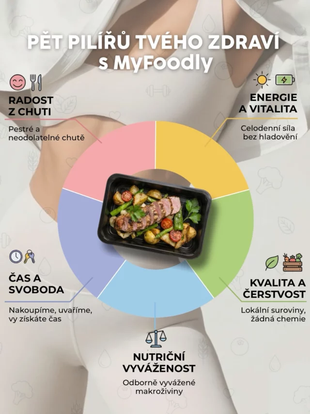 Pět základních pilířů vychází přímo z našeho loga a přirozeně v sobě nese vše, na čem si v MyFoodly zakládáme. 💚

Každý dílek má svůj význam: 
🍽️ Radost z chuti – protože jídlo má být zážitek, ne povinnost 
⚡ Energie a vitalita – abyste zvládli celý den bez výkyvů 
🌱 Kvalita a čerstvost – lokální suroviny, žádná zbytečná chemie 
⚖️ Nutriční vyváženost – makra, která dávají smysl vašemu tělu 
⏳ Čas a svoboda – my se postaráme, vy žijete

Tento kruh dokonale vystihuje naši filozofii: rovnováhu, jednoduchost a péči o vaše tělo i mysl. 💚 Protože zdravý životní styl není o extrémech, ale o dlouhodobě udržitelném balancu. ⚖️